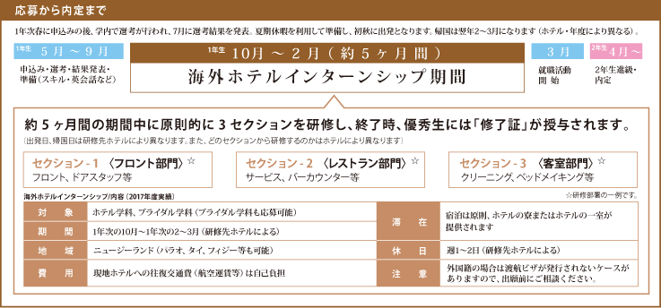 応募から内定まで