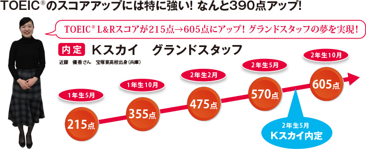 TOEICのスコアアップには特に強い!なんと390点アップ!