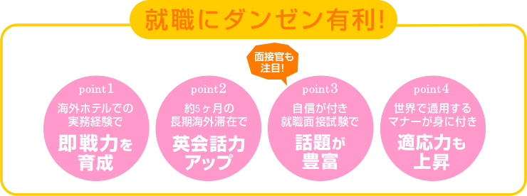 point1:一流ホテルでのスタッフ経験で即戦力になれる point2:約5ヶ月の長期海外滞在で英会話力アップ point3:自信が付き就職面接試験で話題が豊富 point4:世界に通用するマナーが身に付き適応力も上昇
