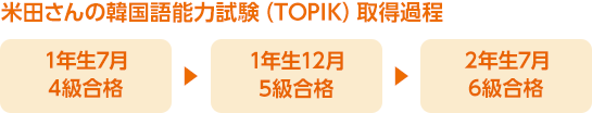米田さんの韓国語能力試験（TOPIK）取得過程