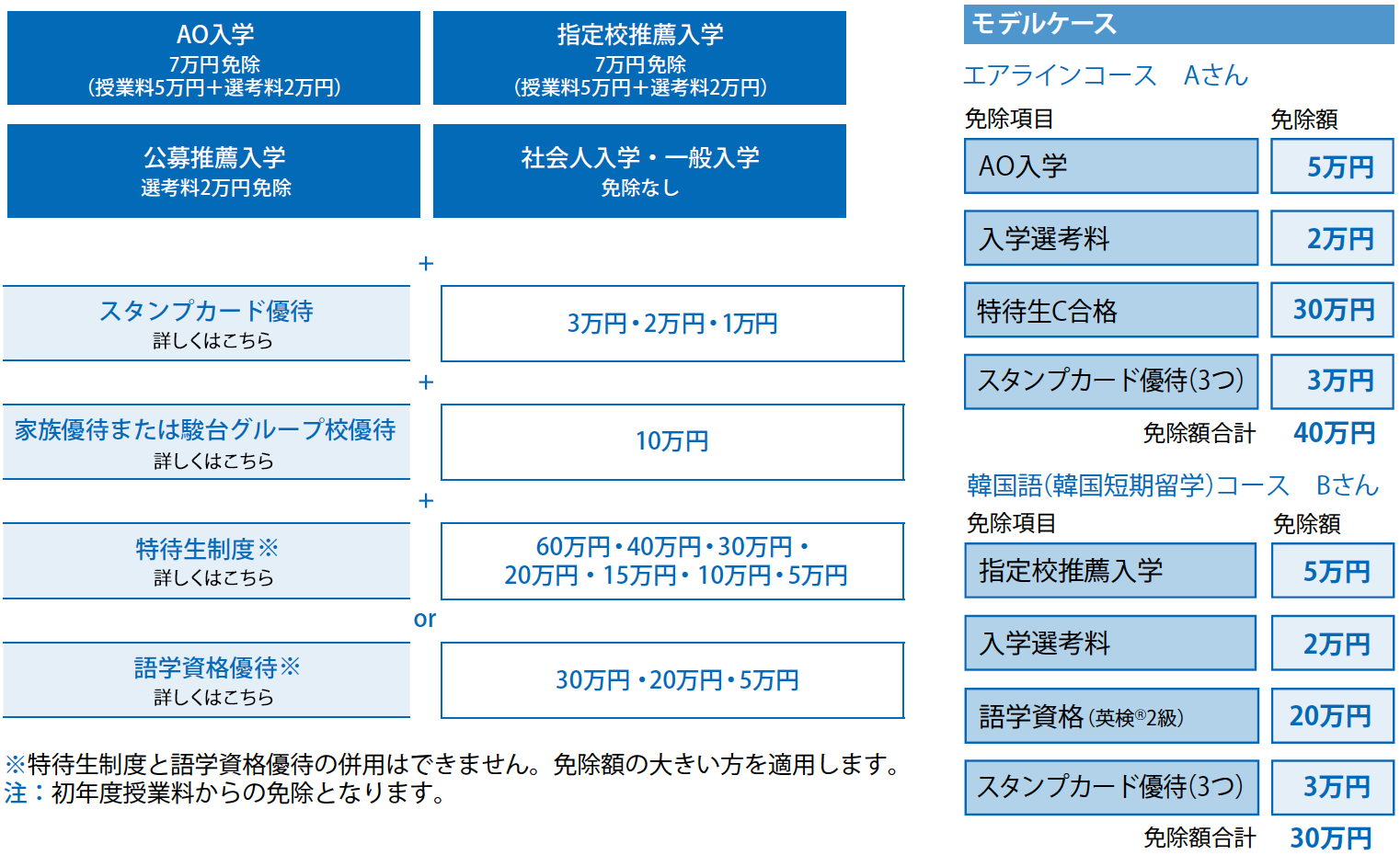 学費免除制度一覧 駿台観光 外語ビジネス専門学校 スンダイ観光は就職に自信100