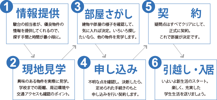 マンション 寮 駿台観光 外語ビジネス専門学校 スンダイ観光は就職に自信100