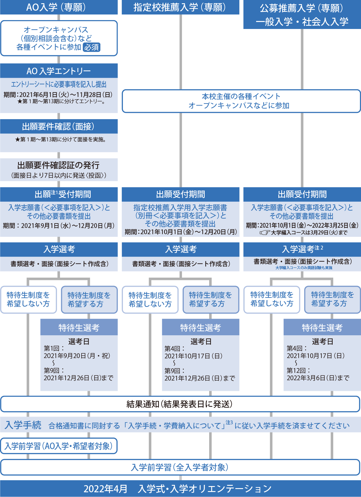 出願から入学までの流れ 駿台観光 外語ビジネス専門学校 スンダイ観光は就職に自信100