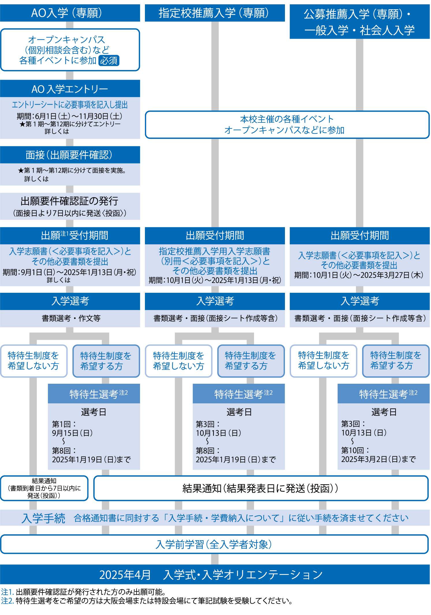 「出願から入学までの流れ」の説明