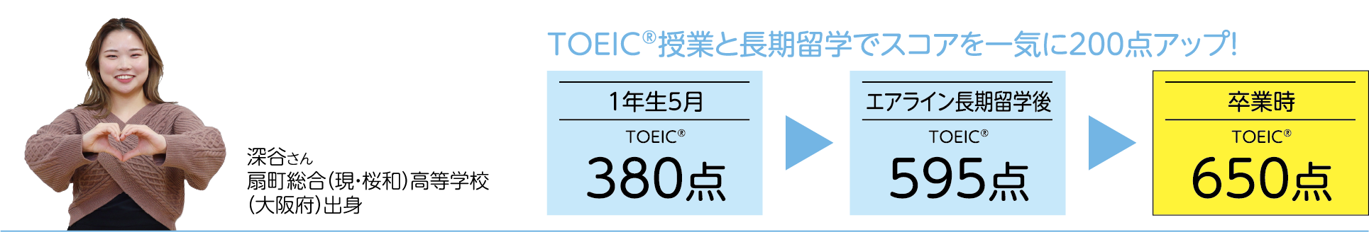 TOEIC®授業と長期留学でスコアを一気に200点アップ!