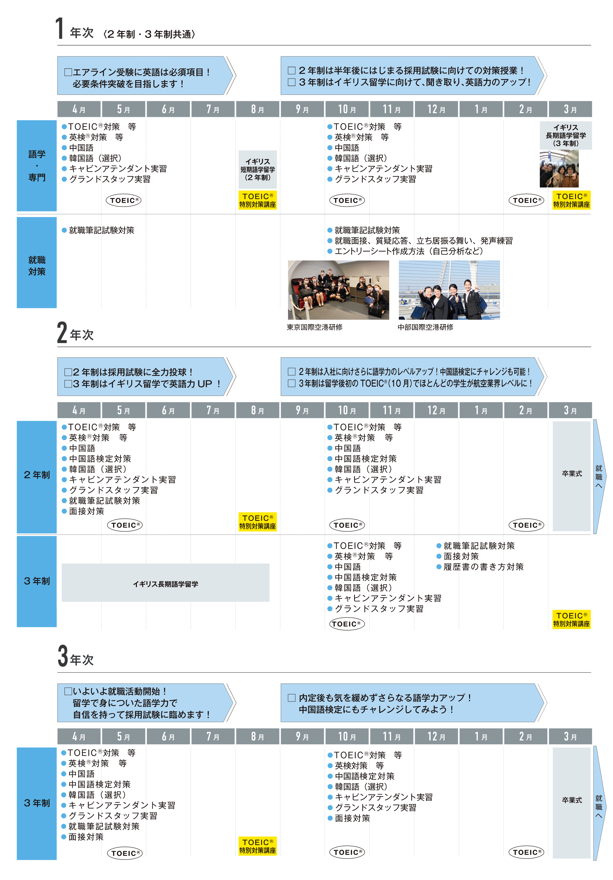 入学から卒業までのスケジュール