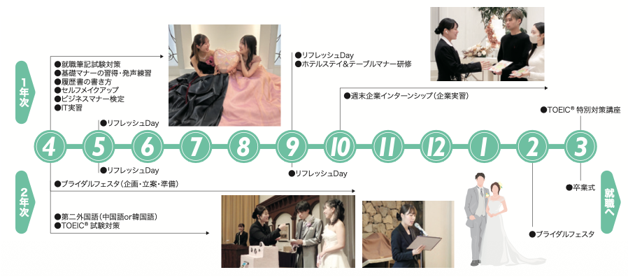入学から卒業までのスケジュール