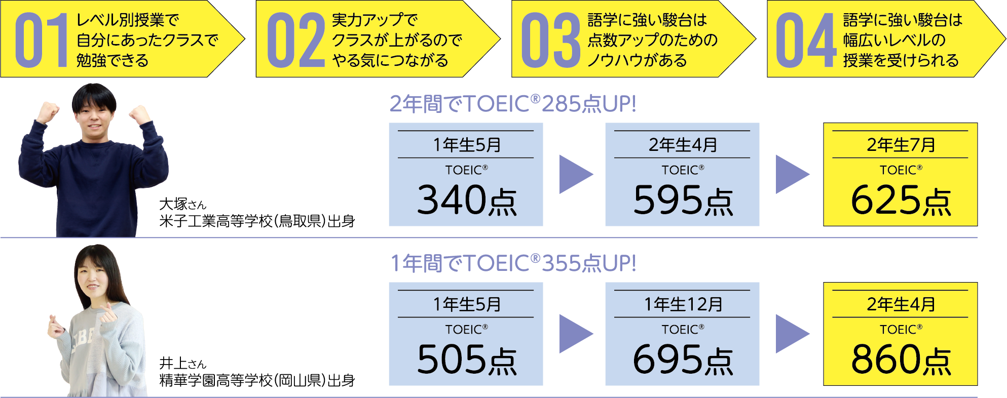 語学に強い駿台の英語学科! TOEIC®の点数が伸びる理由