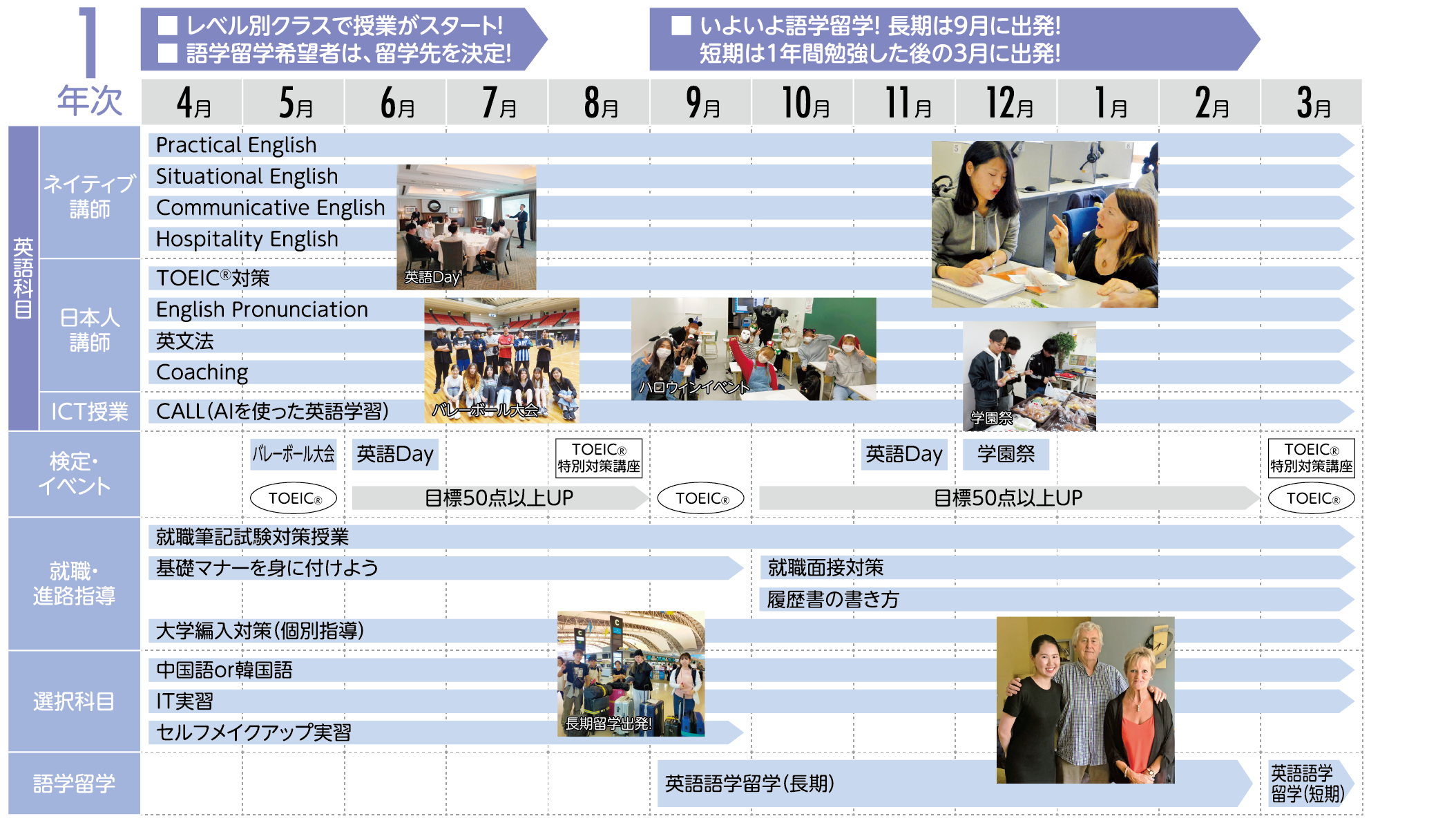 入学から卒業までのスケジュール