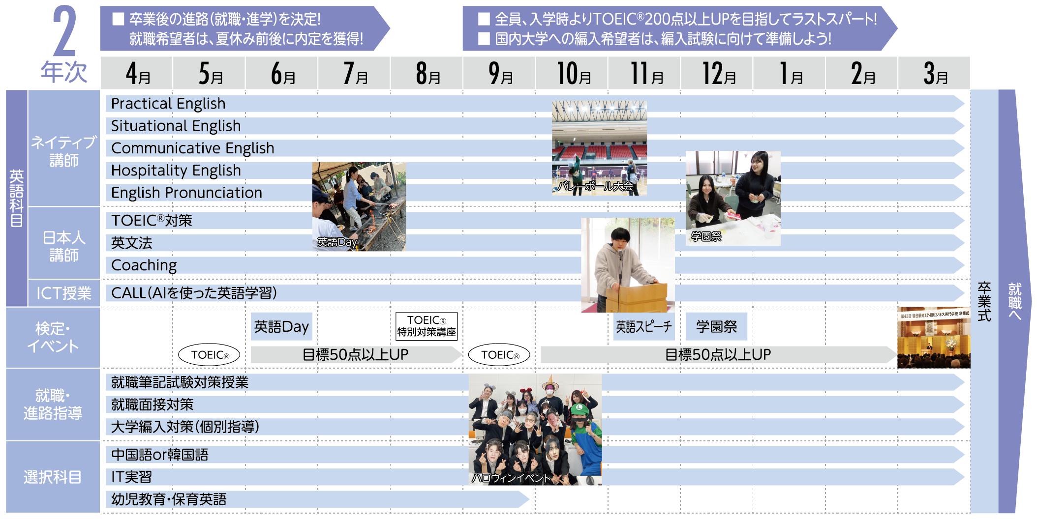 入学から卒業までのスケジュール