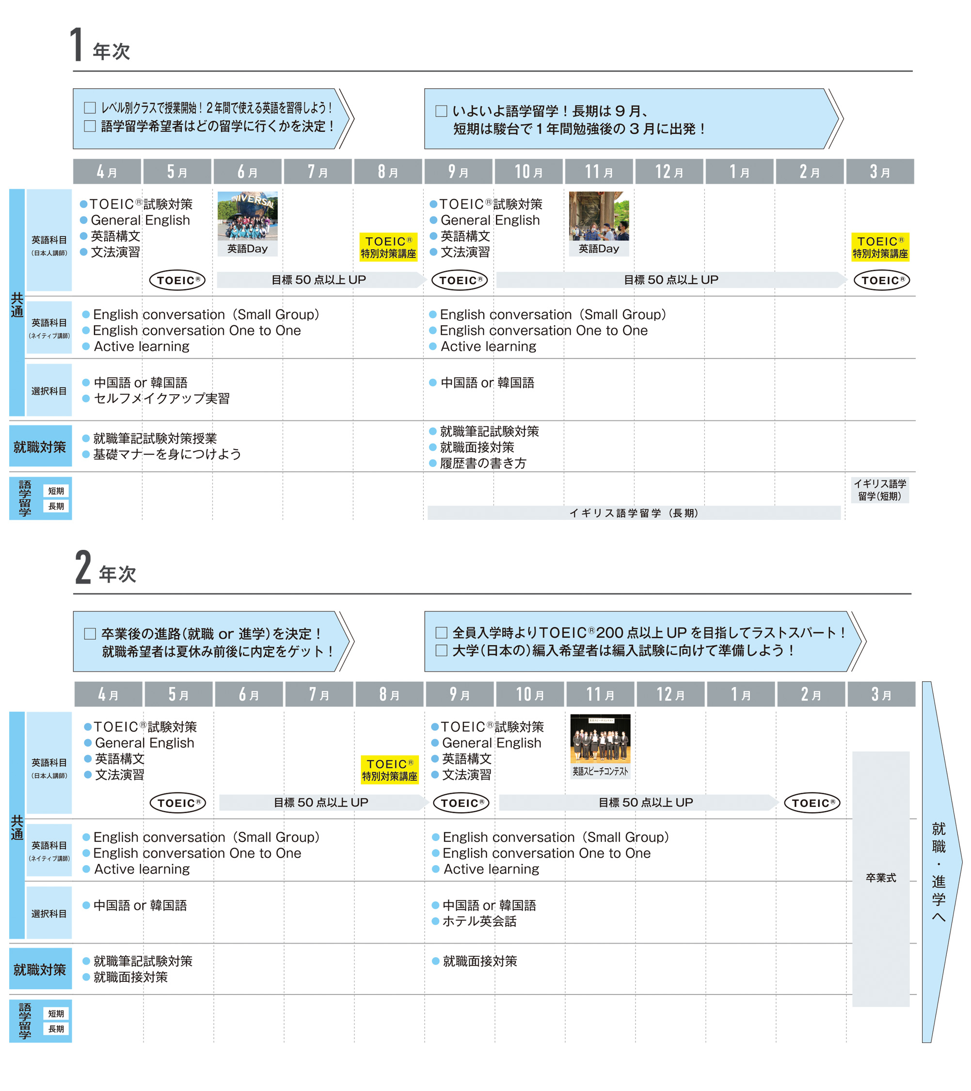入学から卒業までのスケジュール