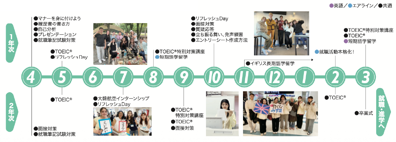 入学から卒業までのスケジュール