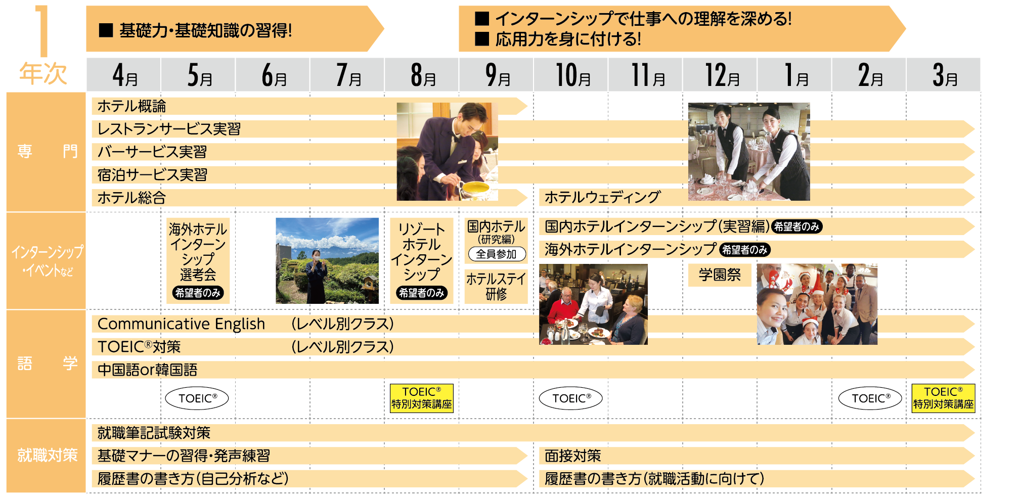 入学から卒業までのスケジュール