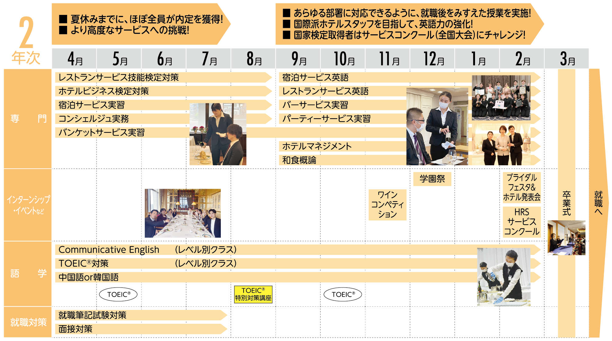 入学から卒業までのスケジュール