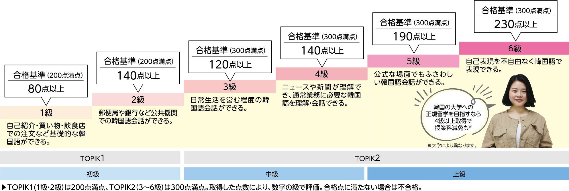韓国語能力試験(TOPIK)って?