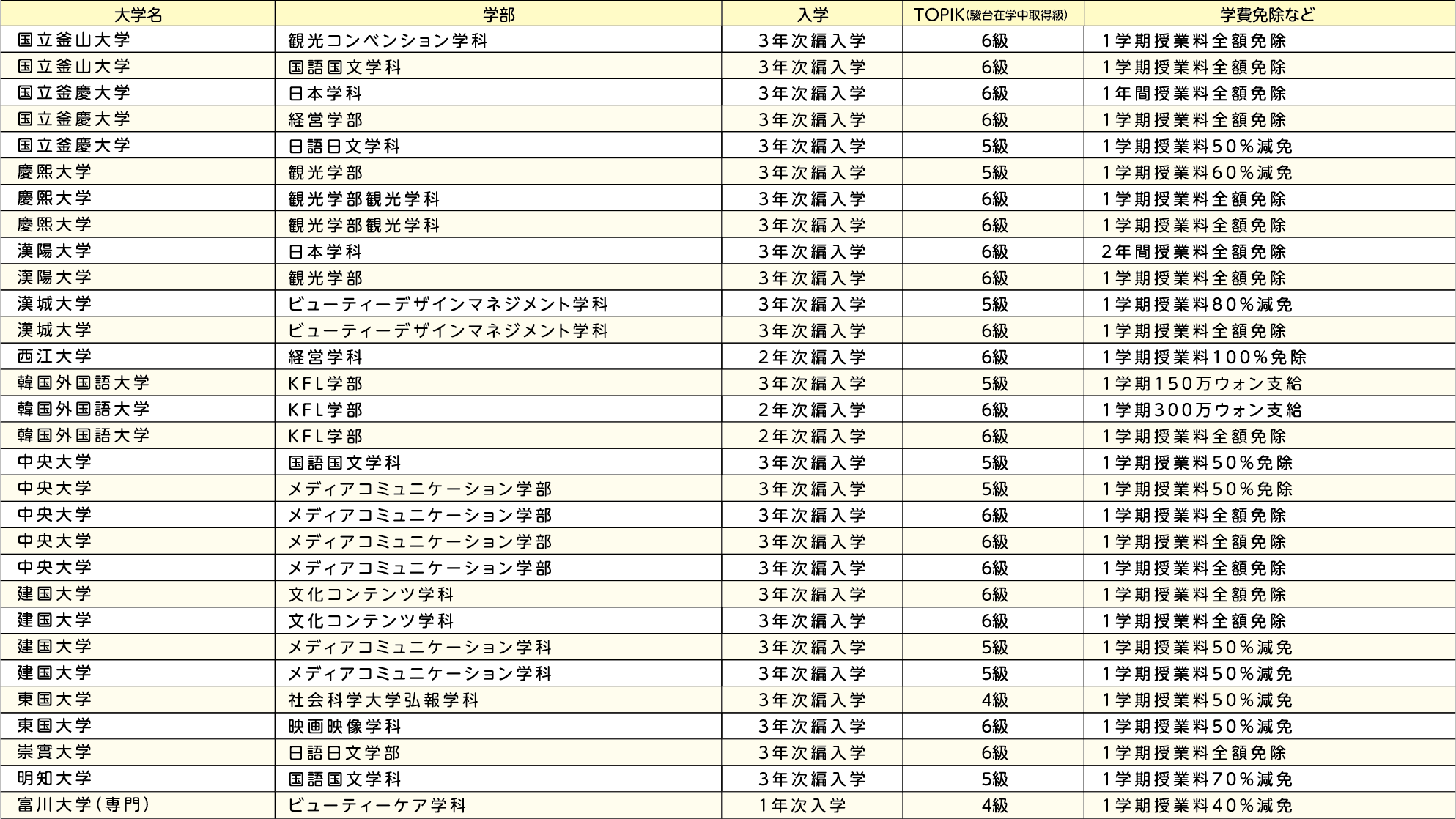 韓国の4年制大学への正規留学(編入)合格実績(2023年・2024年・2025年卒業生実績)