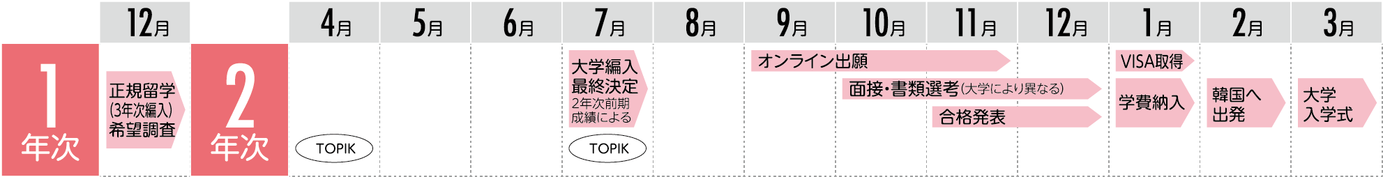 韓国への正規留学(大学3年次編入学)までのスケジュール ※3月入学の場合