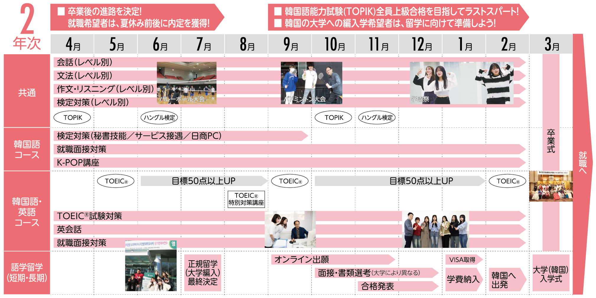 入学から卒業までのスケジュール