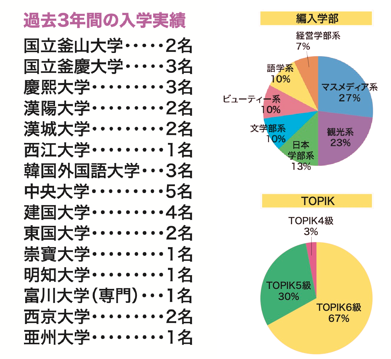 韓国の4年制大学への正規留学（編入）合格実績（2024年・2025年・2026年卒業生実績）