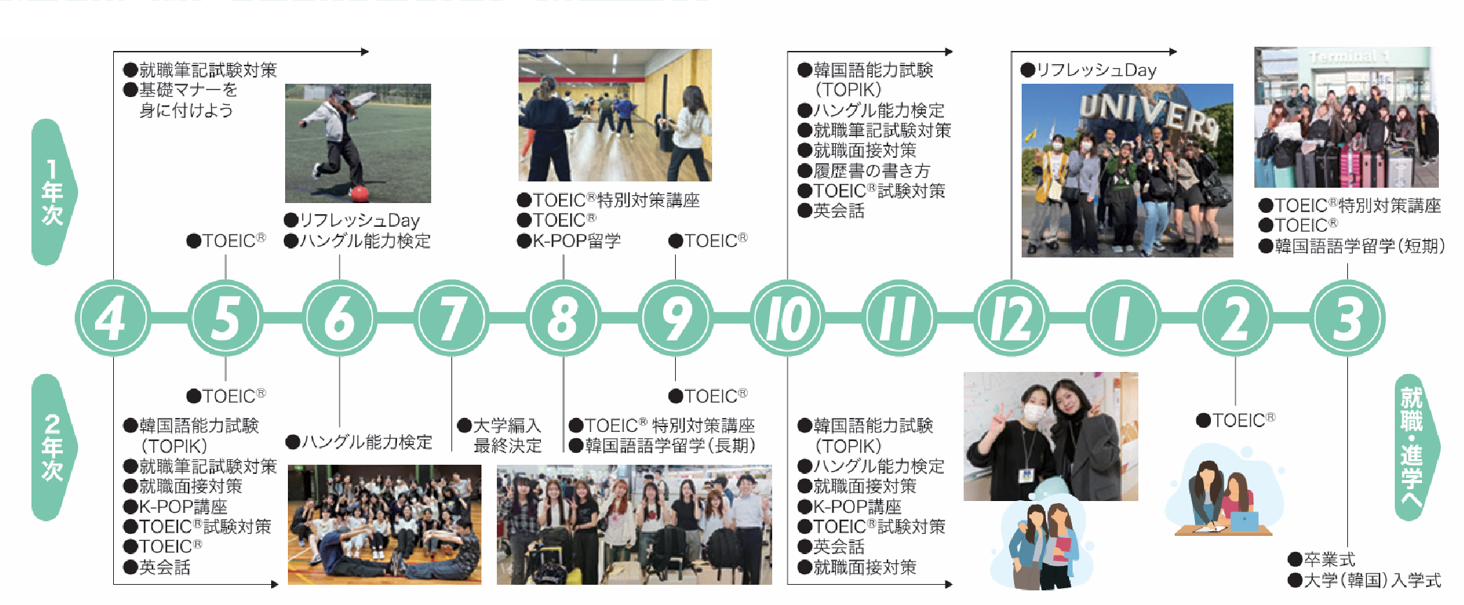 入学から卒業までのスケジュール
