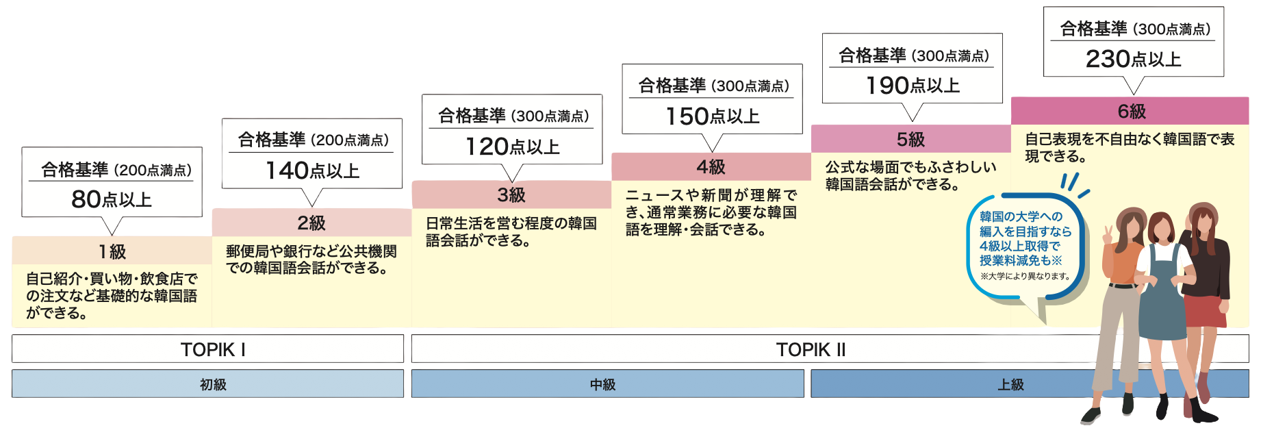 韓国語能力試験（TOPIK）って？