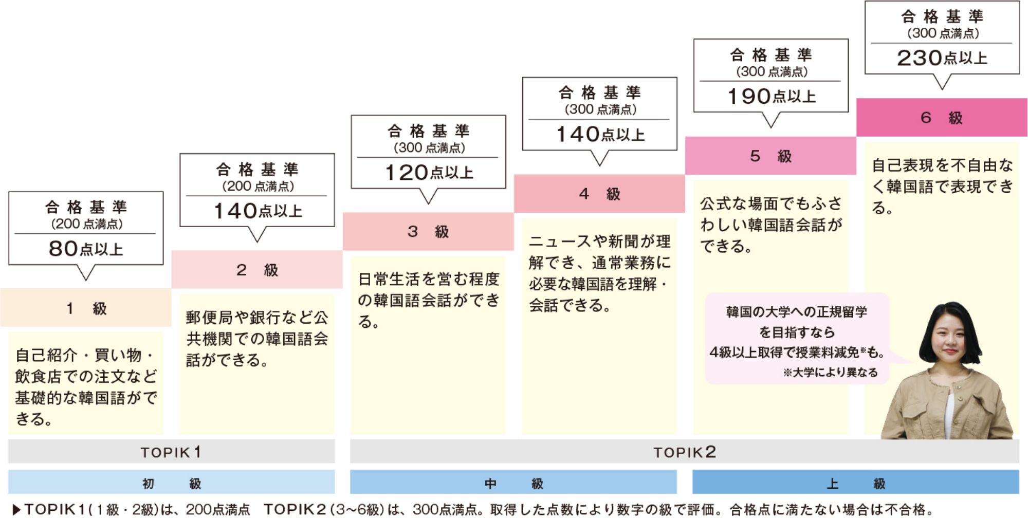 韓国語能力試験(TOPIK)って?