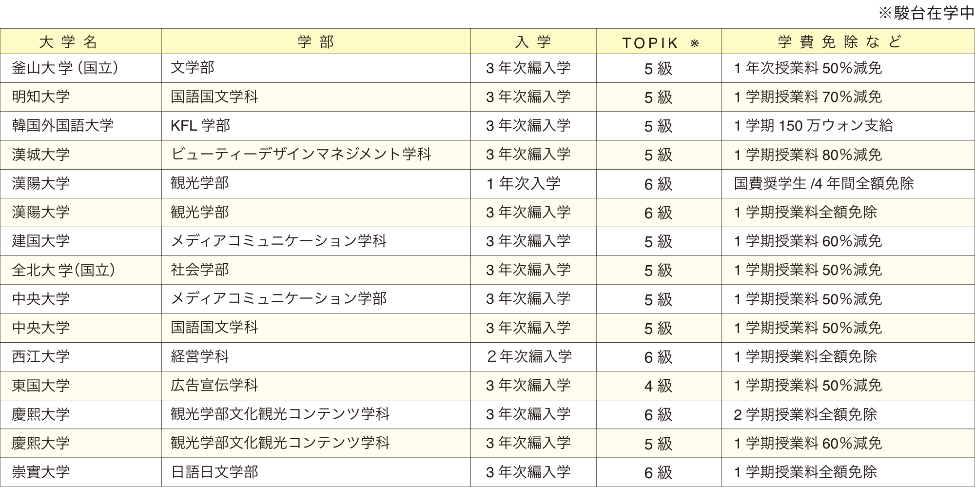 韓国の4年制大学への編入合格実績(2021年〜2022年3月)