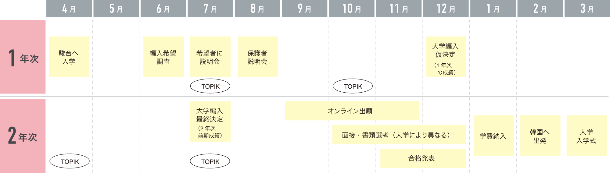 韓国への正規留学(大学3年次編入学)まで のスケジュール(3月入学の場合)