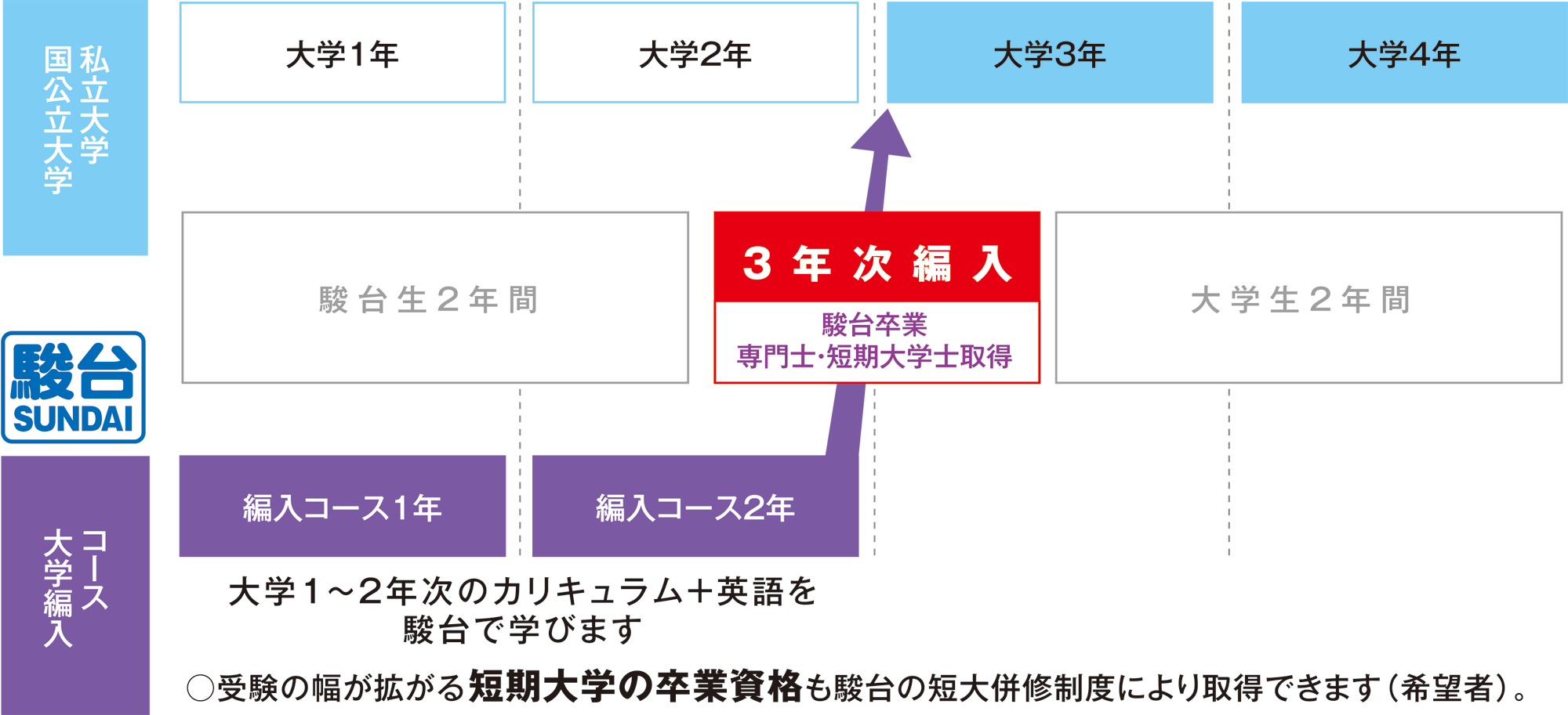 大学編入のメリット