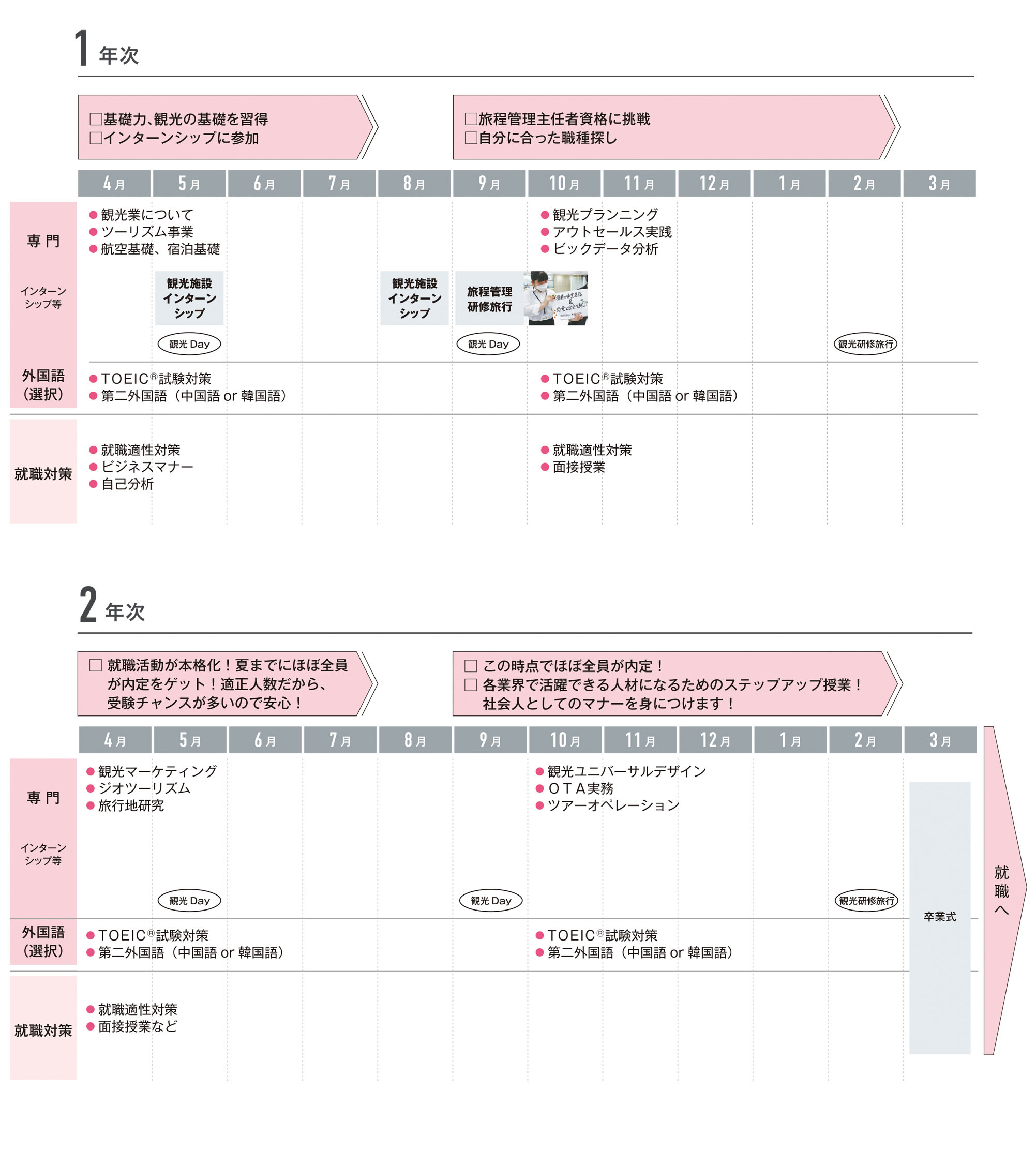 入学から卒業までのスケジュール