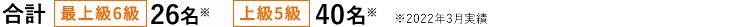 最上級6級26名 上級5級40名