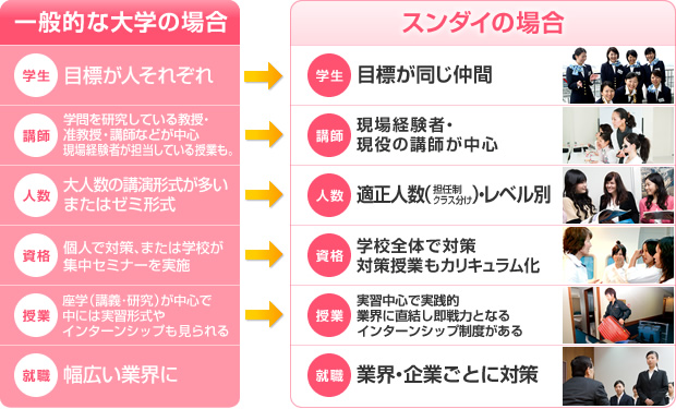 「一般的な大学の場合」　「スンダイの場合、学生」｜目標が人それぞれ→目標が同じ仲間、講師｜学問を研究している教授・准教授・講師などが中心現場経験者が担当している授業も。→現場経験者・現役の講師が中心、人数｜大人数の講演形式が多いまたはゼミ形式→適正人数（ 担当制クラス分け ）・レベル別、資格｜個人で対策、または学校が集中セミナーを実施→学校全体で対策　対策授業もカリキュラム化、授業｜座学（講義･研究）が中心で中には実習形式やインターンシップも見られる→実習中心で実践的　業界に直結し即戦力となる　インターンシップ制度がある、就職｜幅広い業界に→業界・企業ごとに対策、観光業界への内定率 約23％→観光業界への内定率　内定者のうち約89.1%※が航空・ホテル・ブライダル・旅行・鉄道関連業界に｜※2008年8月21日産経ニュースより　※2009年3月卒業生実績（一般企業系に就職した語学系内定者も含んだ内定率）