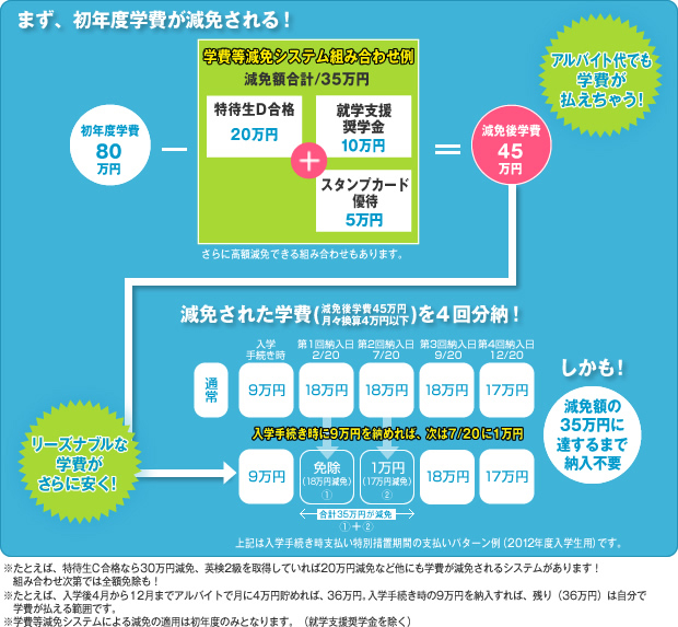 まず、初年度学費等減免をゲットしよう！