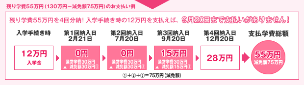 残り学費58万円（130万円−減免額72万円）のお支払い例